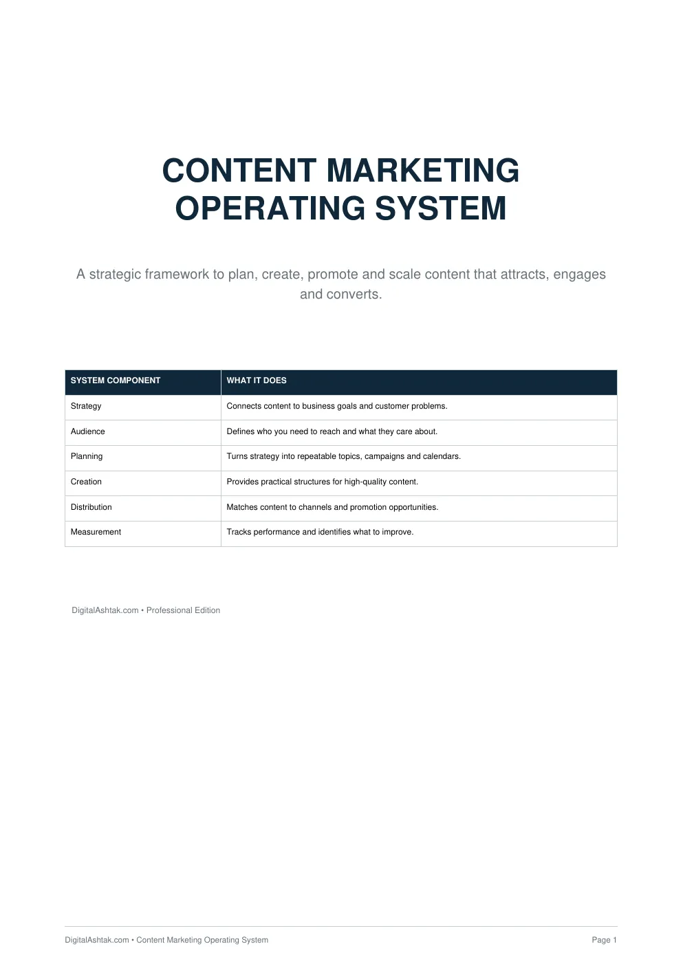 Content Marketing Operating System — A Strategic Framework to Plan, Create, Promote & Scale Content